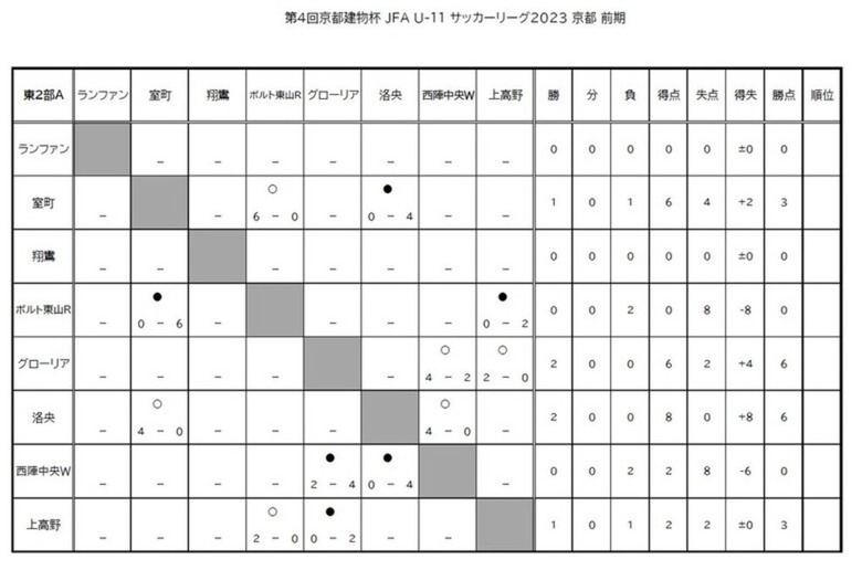 第4回「京都建物杯」JFA U-11 サッカーリーグ京都 結果表