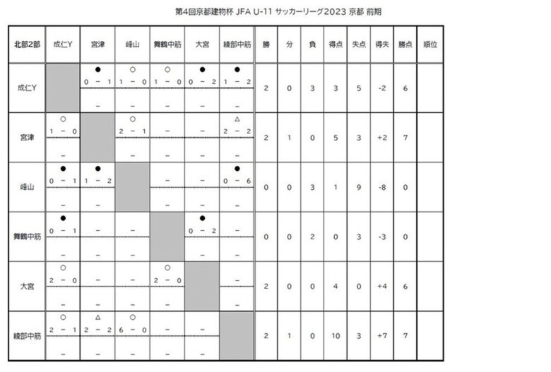 第4回「京都建物杯」JFA U-11 サッカーリーグ京都 結果表