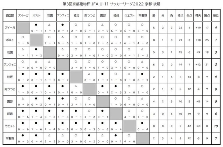 第3回「京都建物杯」JFA U-11 サッカーリーグ京都 結果表