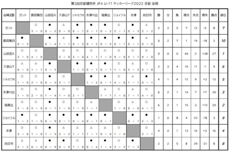 第3回「京都建物杯」JFA U-11 サッカーリーグ京都 結果表