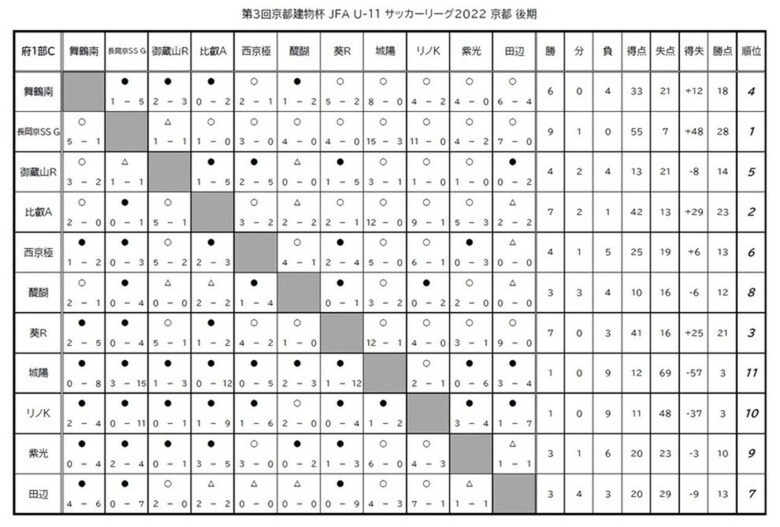 第3回「京都建物杯」JFA U-11 サッカーリーグ京都 結果表