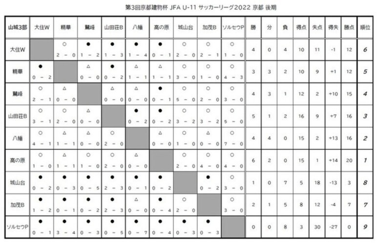 第3回「京都建物杯」JFA U-11 サッカーリーグ京都 結果表