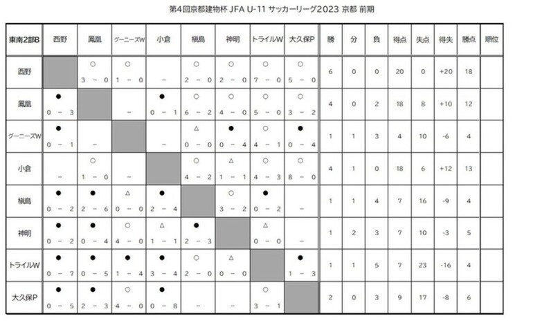 第4回「京都建物杯」JFA U-11 サッカーリーグ京都　結果表