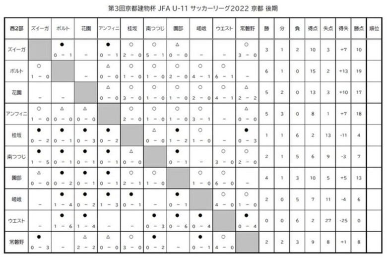 第3回「京都建物杯」JFA U-11 サッカーリーグ京都 結果表