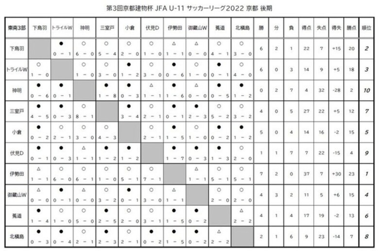 第3回「京都建物杯」JFA U-11 サッカーリーグ京都 結果表