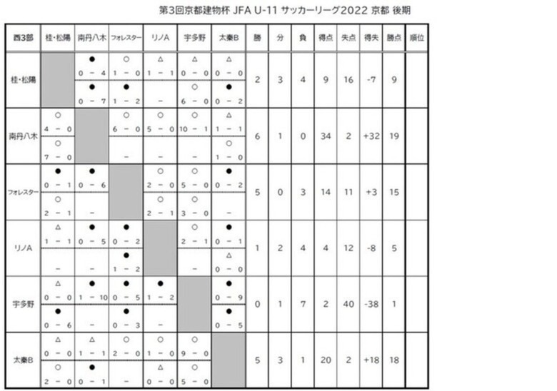 第3回「京都建物杯」JFA U-11 サッカーリーグ京都 結果表