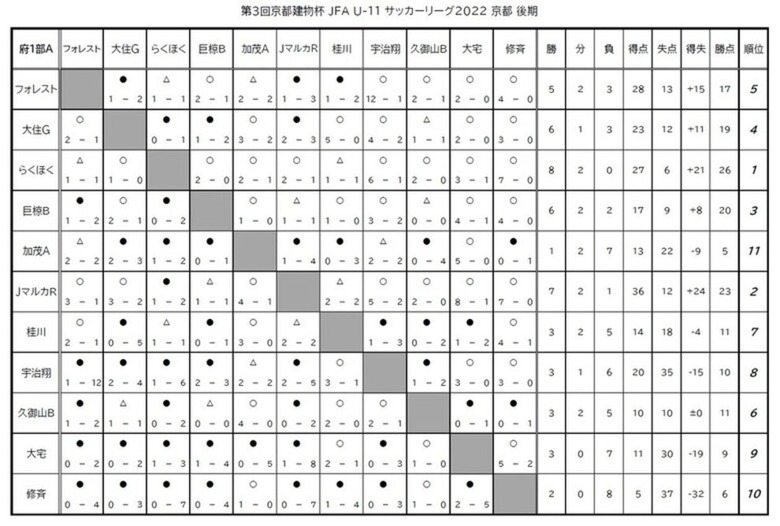 第3回「京都建物杯」JFA U-11 サッカーリーグ京都 結果表