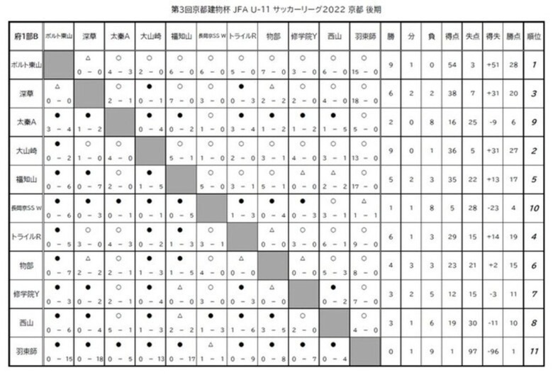 第3回「京都建物杯」JFA U-11 サッカーリーグ京都 結果表