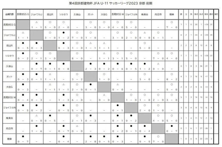 第4回「京都建物杯」JFA U-11 サッカーリーグ京都　結果表