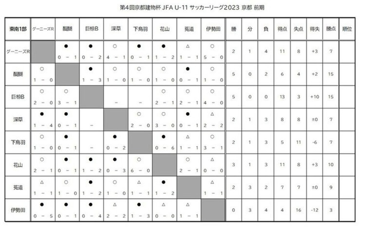 第4回「京都建物杯」JFA U-11 サッカーリーグ京都　結果表