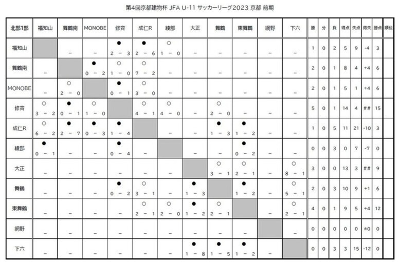 第4回「京都建物杯」JFA U-11 サッカーリーグ京都 結果表