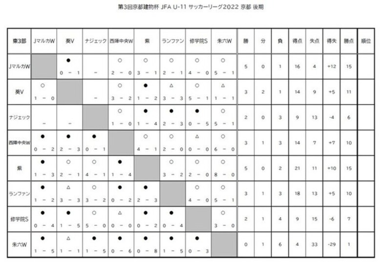 第3回「京都建物杯」JFA U-11 サッカーリーグ京都 結果表
