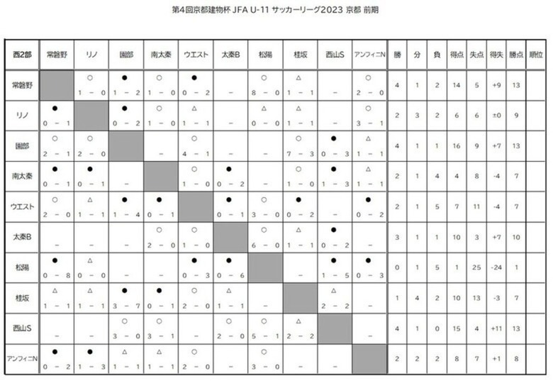 第4回「京都建物杯」JFA U-11 サッカーリーグ京都　結果表