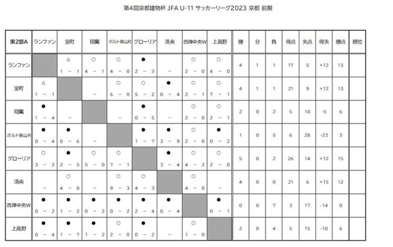 第4回「京都建物杯」JFA U-11 サッカーリーグ京都　結果表