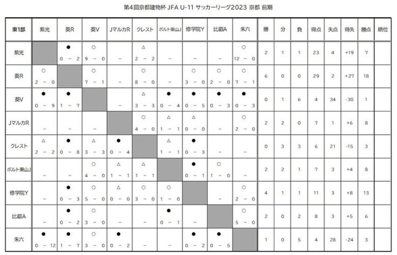 第4回「京都建物杯」JFA U-11 サッカーリーグ京都　結果表