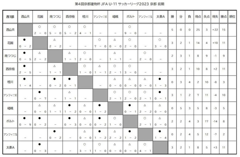 第4回「京都建物杯」JFA U-11 サッカーリーグ京都　結果表