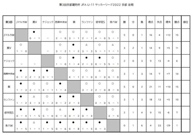 第3回「京都建物杯」JFA U-11 サッカーリーグ京都 結果表
