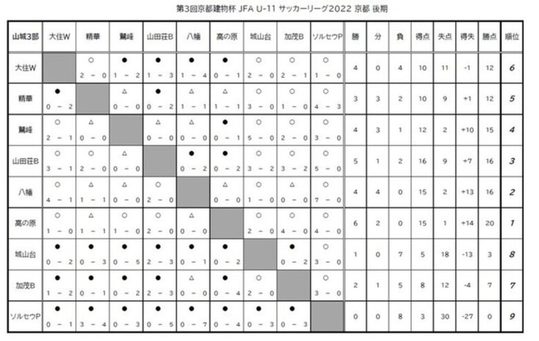 第3回「京都建物杯」JFA U-11 サッカーリーグ京都 結果表