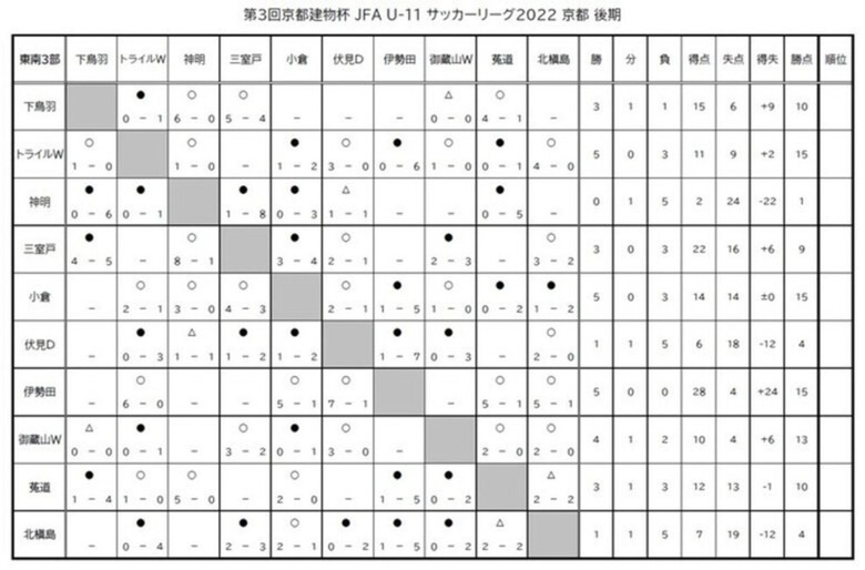 第3回「京都建物杯」JFA U-11 サッカーリーグ京都 結果表