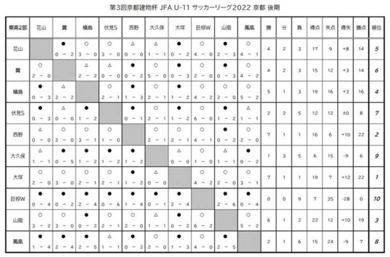 第3回「京都建物杯」JFA U-11 サッカーリーグ京都 結果表