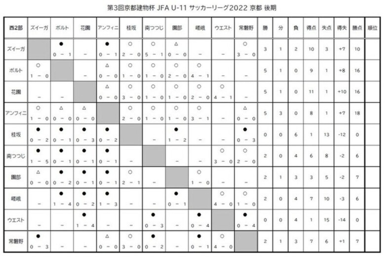 第3回「京都建物杯」JFA U-11 サッカーリーグ京都　結果表