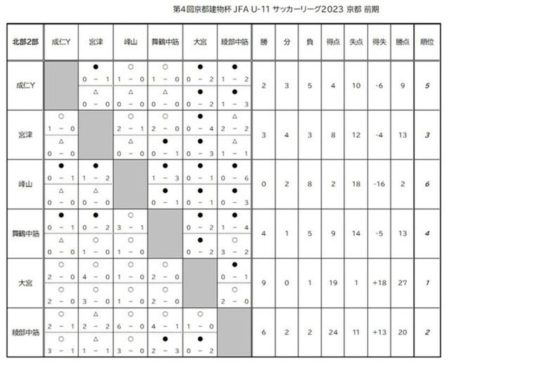 第4回「京都建物杯」JFA U-11 サッカーリーグ京都　結果表