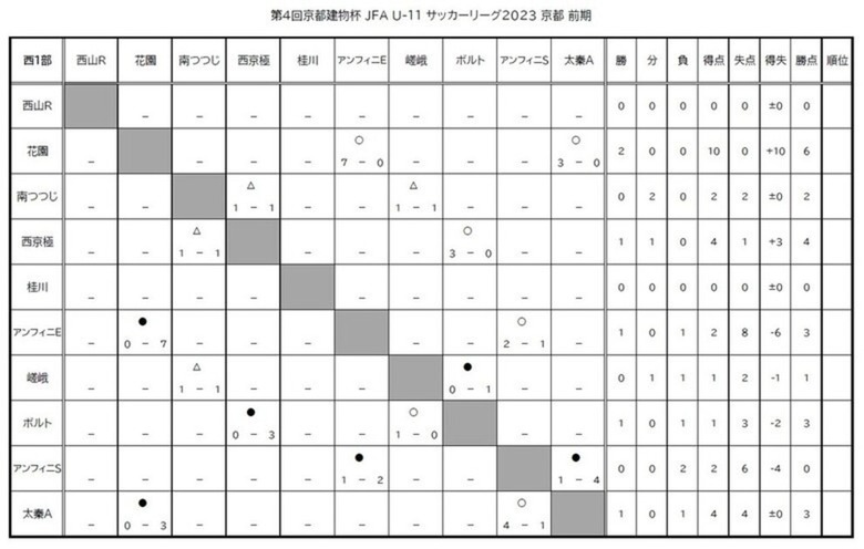 第4回「京都建物杯」JFA U-11 サッカーリーグ京都 結果表