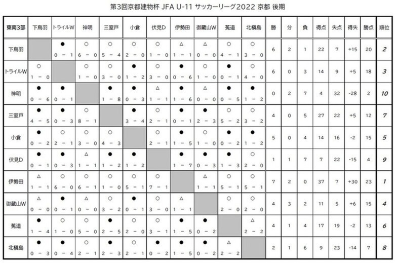 第3回「京都建物杯」JFA U-11 サッカーリーグ京都 結果表