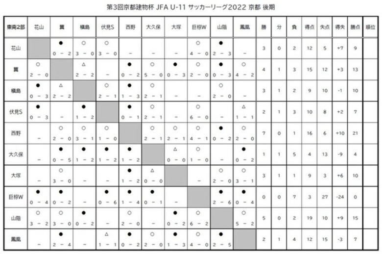 第3回「京都建物杯」JFA U-11 サッカーリーグ京都 結果表