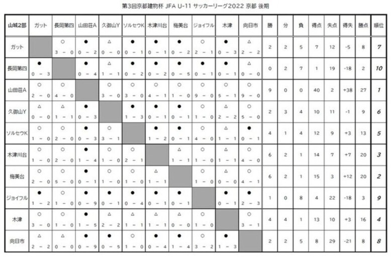 第3回「京都建物杯」JFA U-11 サッカーリーグ京都 結果表