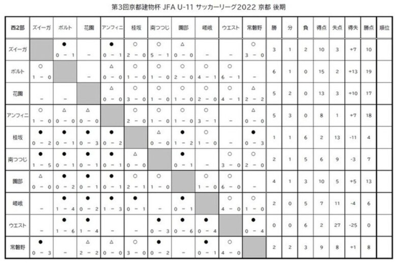 第3回「京都建物杯」JFA U-11 サッカーリーグ京都 結果表