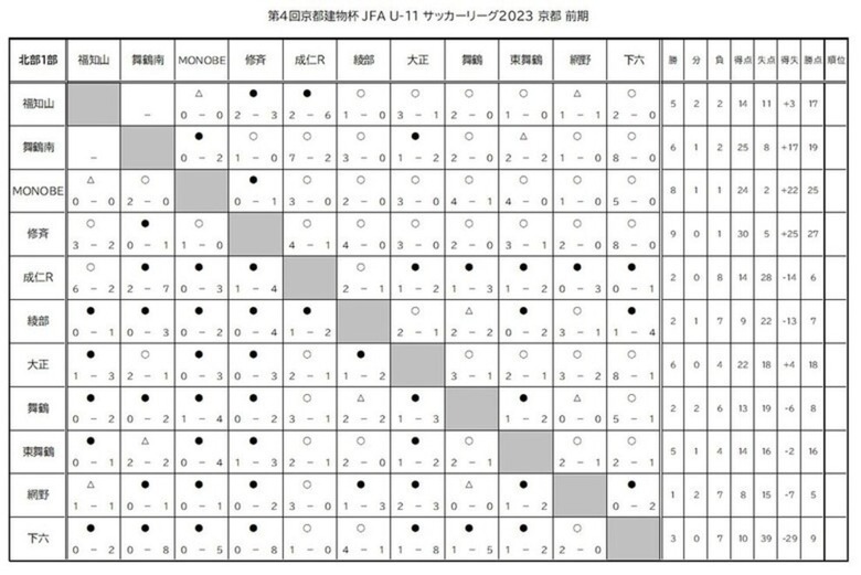 第4回「京都建物杯」JFA U-11 サッカーリーグ京都　結果表