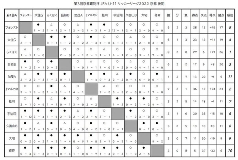 第3回「京都建物杯」JFA U-11 サッカーリーグ京都 結果表