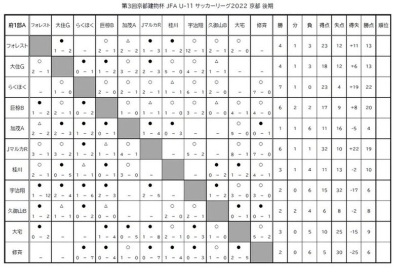 第3回「京都建物杯」JFA U-11 サッカーリーグ京都 結果表