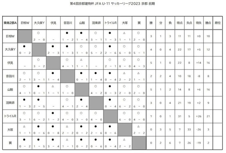 第4回「京都建物杯」JFA U-11 サッカーリーグ京都　結果表