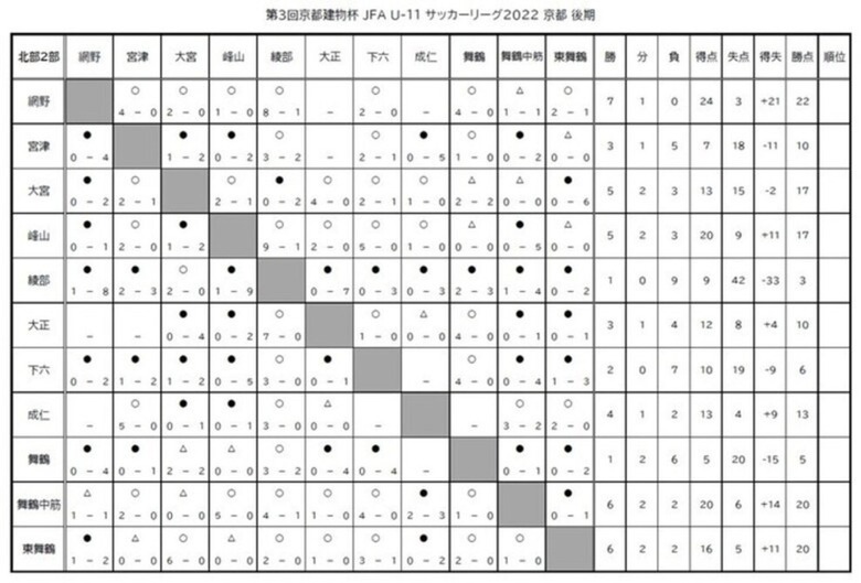 第3回「京都建物杯」JFA U-11 サッカーリーグ京都 結果表