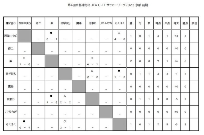 第4回「京都建物杯」JFA U-11 サッカーリーグ京都 結果表