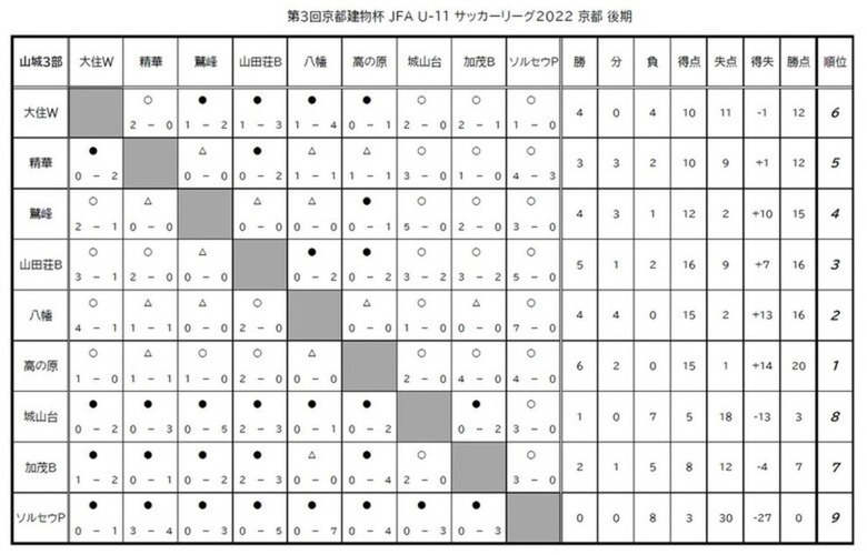 第3回「京都建物杯」JFA U-11 サッカーリーグ京都 結果表