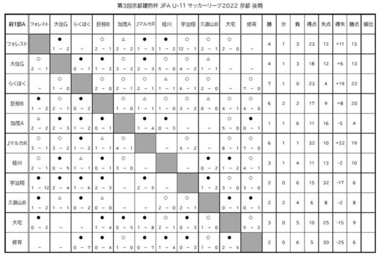第3回「京都建物杯」JFA U-11 サッカーリーグ京都 結果表