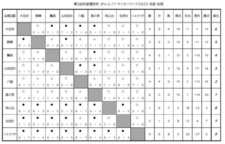 第3回「京都建物杯」JFA U-11 サッカーリーグ京都 結果表