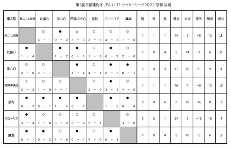 第3回「京都建物杯」JFA U-11 サッカーリーグ京都 結果表