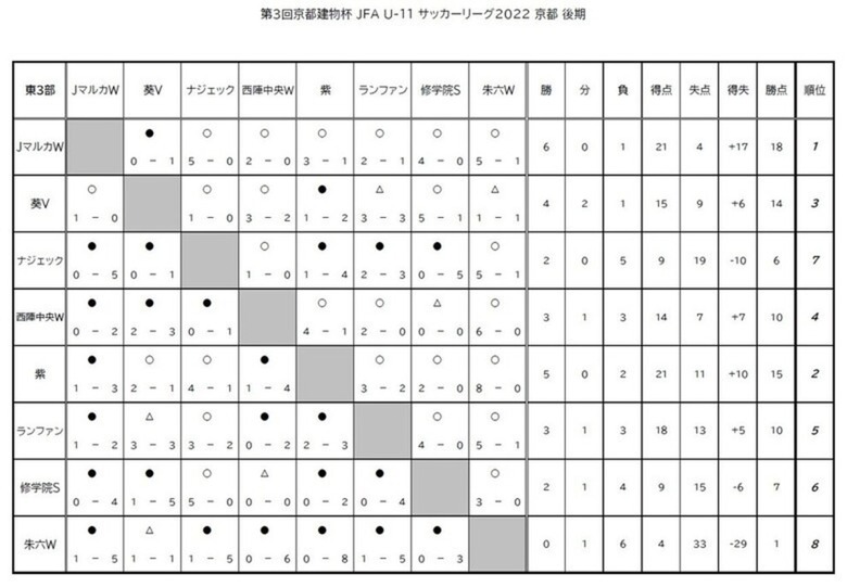 第3回「京都建物杯」JFA U-11 サッカーリーグ京都 結果表