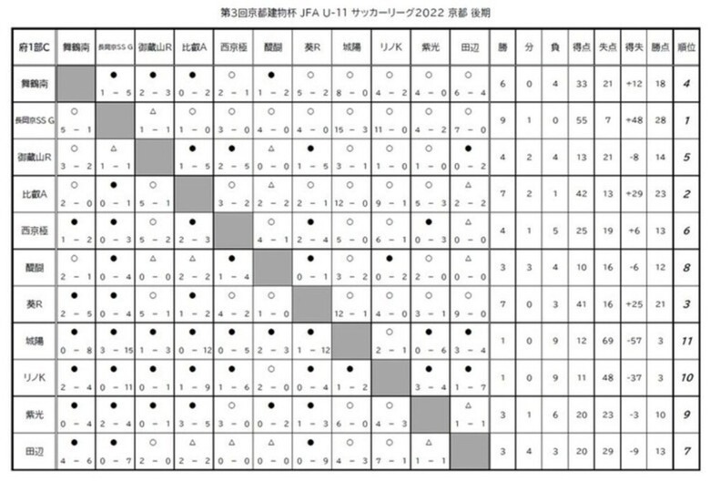 第3回「京都建物杯」JFA U-11 サッカーリーグ京都 結果表