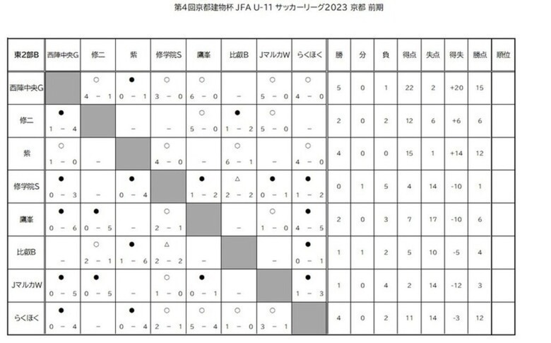 第4回「京都建物杯」JFA U-11 サッカーリーグ京都　結果表