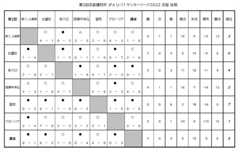 第3回「京都建物杯」JFA U-11 サッカーリーグ京都 結果表