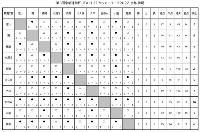 第3回「京都建物杯」JFA U-11 サッカーリーグ京都 結果表