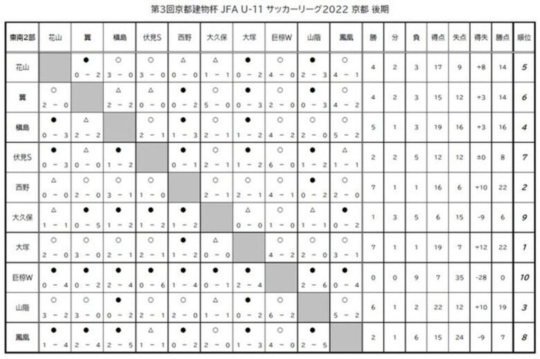 第3回「京都建物杯」JFA U-11 サッカーリーグ京都 結果表